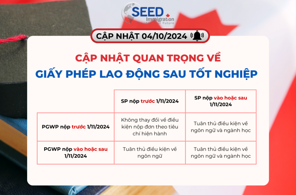 Cập Nhật Quan Trọng Về Giấy Phép Lao Động Sau Tốt Nghiệp (Post-Graduation Work Permit - PGWP)