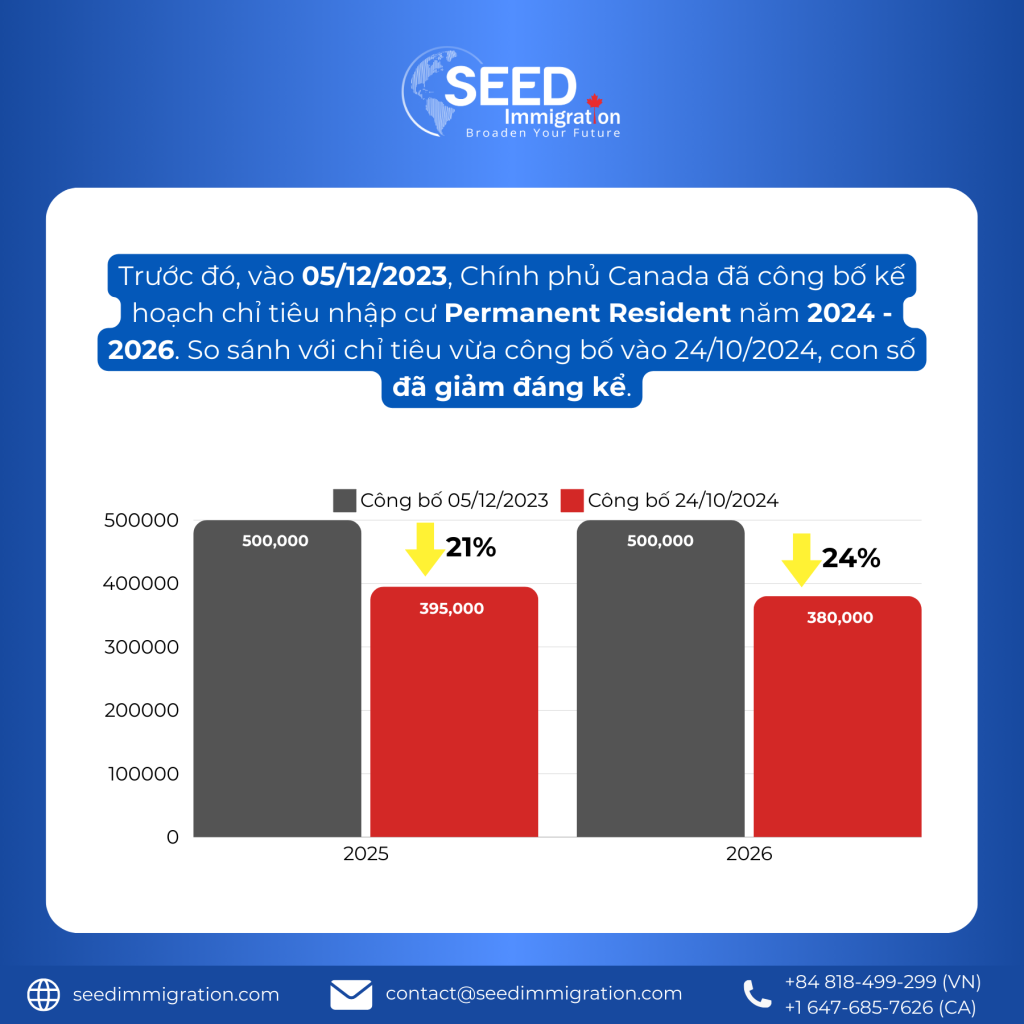 So sánh chỉ tiêu nhập cư Permanent Resident năm 2024 - 2026 vào 05/12/2023 và 24/10/2024